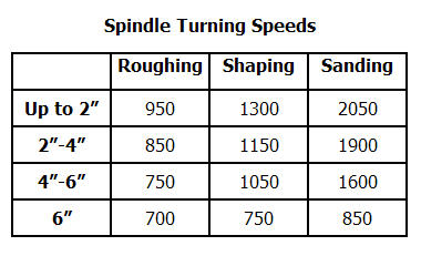 wood lathe speed chart