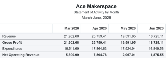 Screenshot of Statement Revenue and Expenses for March 2026 through June 2026